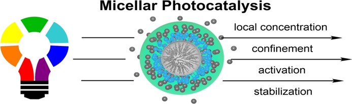 Graphical abstract — Micellar Effects in Photochemistry and Photocatalysis